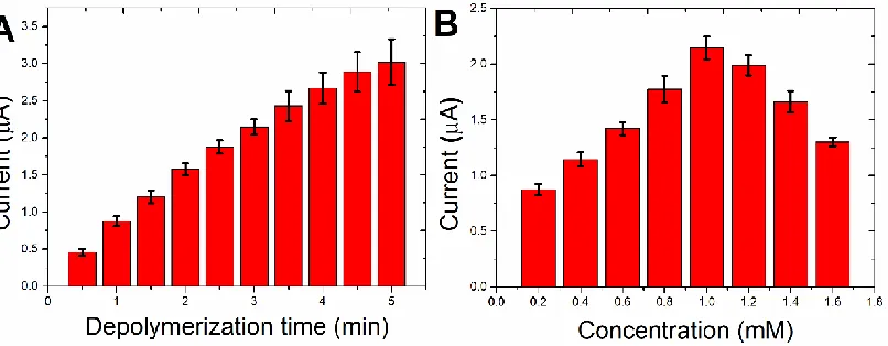 Figure 3. (A) Effect of the depolymerization time on the oxidation current difference