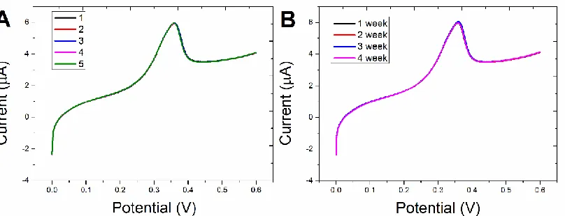 Figure 6.  (A) DPV profiles of five hydrogels after the introduction of Royal jelly. (B) DPV profiles of four hydrogels after the introduction of Royal jelly over 4 weeks