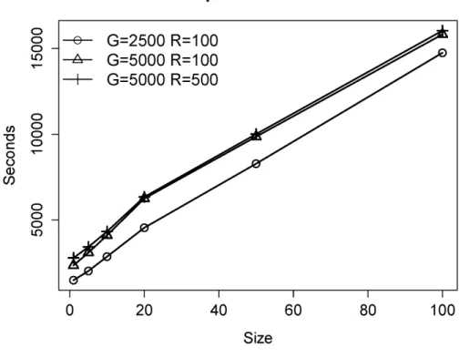 Figure 1 shows the runtime of the SD-MapR instantiation on the last.fm dataset using different  parameters for group partitioning (G) and reducers (R)