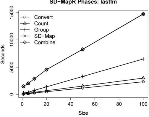 Figure 2. Runtime of the individual SD-MapR/SD-Map* phases on the last.fm dataset 