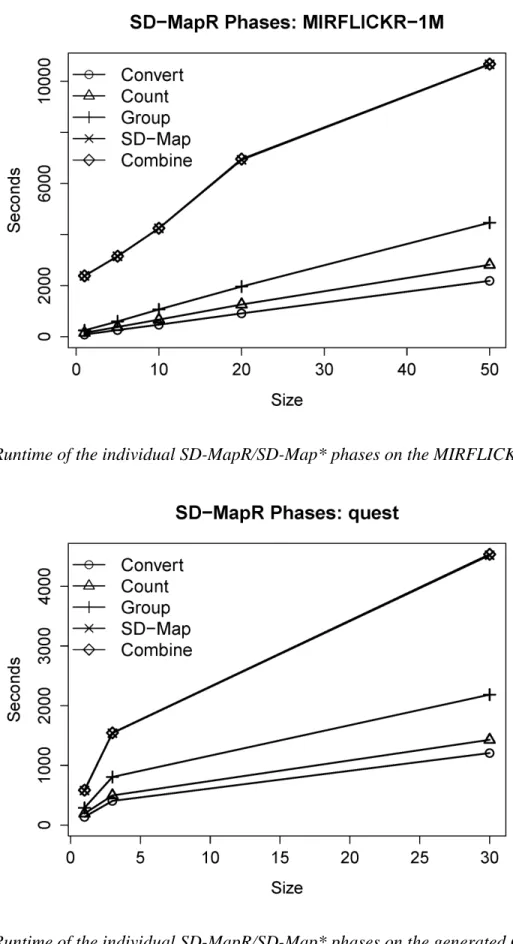 Figure 5. Runtime of the individual SD-MapR/SD-Map* phases on the generated Quest dataset 