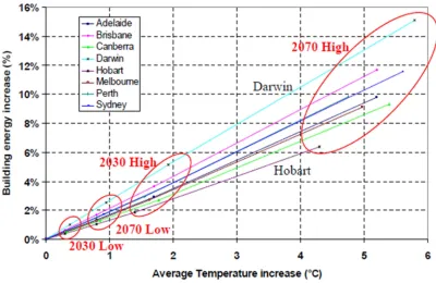 Figure 2.2: Building Energy Usage Increase versus Average Temperature Increase (Guan, 2006) 