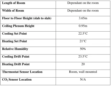 Table 3.1:  Typical Room Properties at 295 Ann Street, Brisbane 