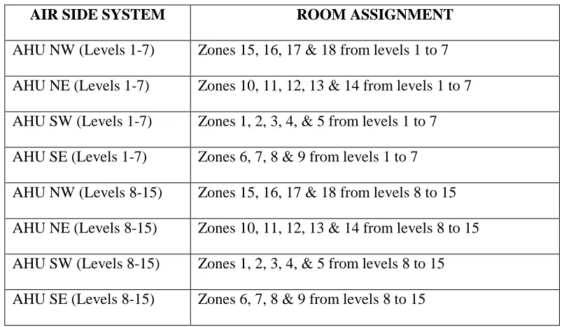 Table 3.7: Room to System Assignment for the Existing Building Model 
