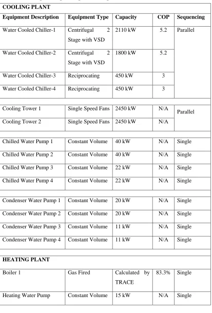 Table 3.8:  Existing Building Cooling and Heating Plant 