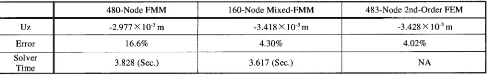 Table. 3 Comparison between Displacement-Based FMM, Mixed-FMM with 4 Iterations and 2nd-Order FEM 