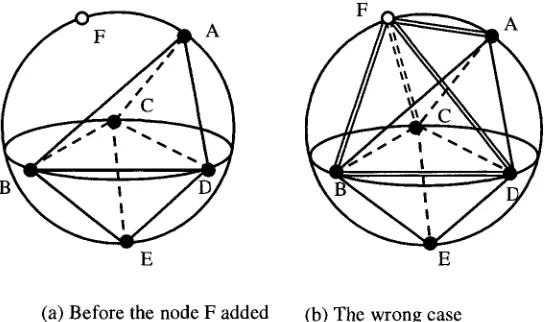 Fig. 3 6-point Degeneration in 3-D Delaunay Tessellation 