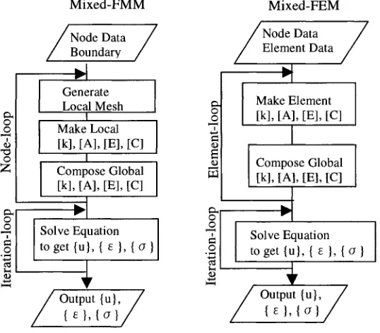 Fig. 5 Algorithm of The Mixed-FMM and Mixed-FEM 