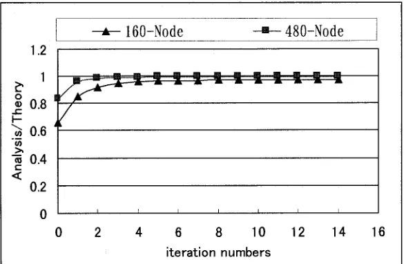 Fig. 9 Vertical Displacement at Free End v.s. Iteration Numbers 