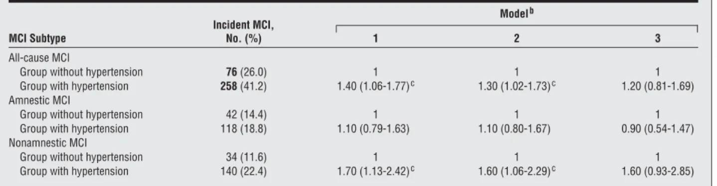 Table 3. Data From General Estimating Equations Relating Hypertension to Change in Cognitive Scores With Time