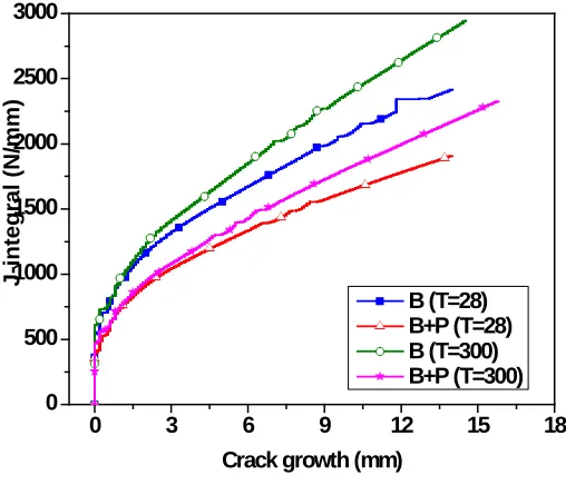 Figure 5. J-R curve for the straight pipe.  