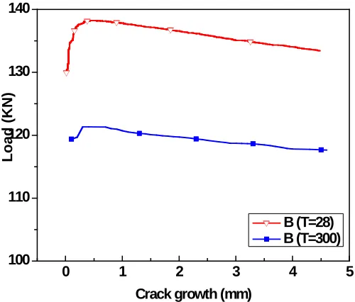 Figure 7. Load vs. Load line displacement for the flawed elbow  