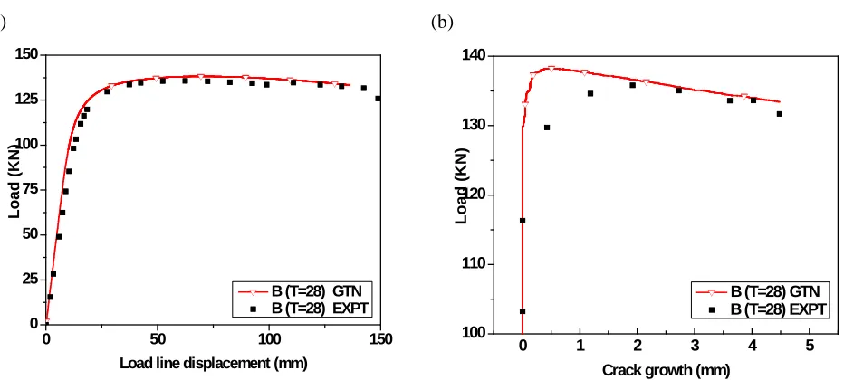 Figure 10. Comparison of GTN model and experimental results a) Load vs. Load line displacement and b) Load vs