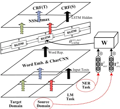 Figure 2: Model architecture.