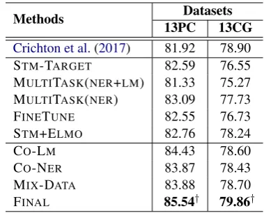 Table 3: F1-scores on 13PC and 13CG. † indicates thatthe FINAL results are statistically signiﬁcant comparedto all transfer baselines and ablation baselines with p <0.01 by t-test.