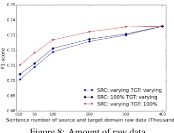 Figure 8: Amount of raw data.
