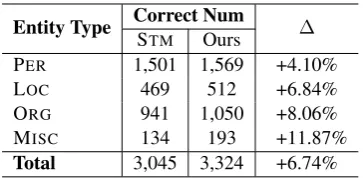 Table 5:Growth rate of correctly recognized enetitynumber in comparison with the STM-SOURCE
