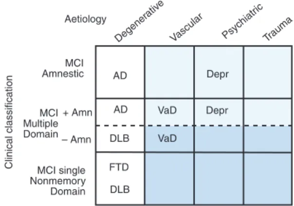 Fig. 4 Classification of clinical subtypes of mild cognitive impairment with presumed aetiology (with permission from Ref