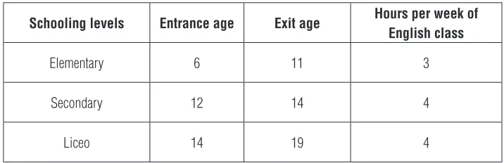 Table 1. Information on school instruction and time for English lessons per week