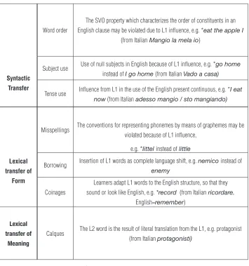 Table 2. Classification of syntactic and lexical transfer.