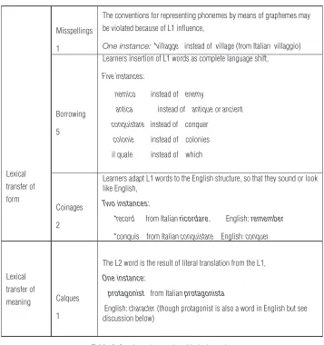 Table 3. Results and examples of lexical transfer.