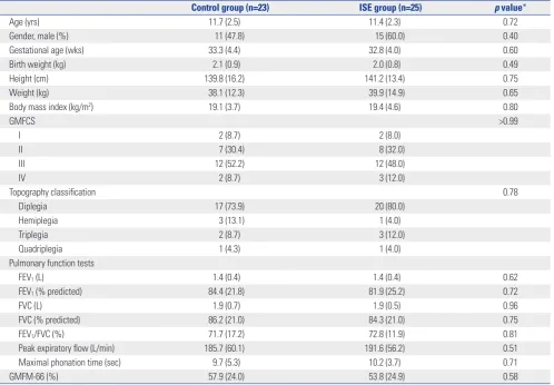 Table 1. Demographic and Baseline Characteristics of the Control Group and the Incentive Spirometer Treatment Group
