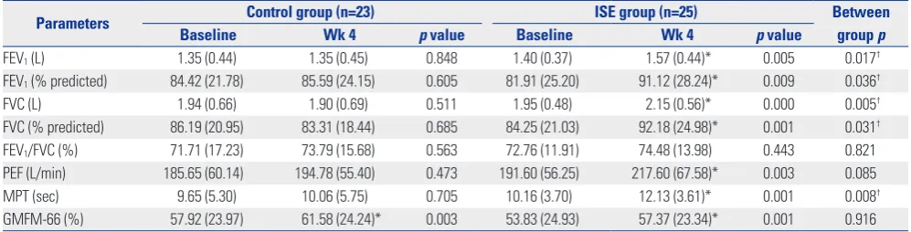Table 2. Comparison of Pre- and Post-Treatment Measurements in the Control Group and the Incentive Spirometer Treatment Group