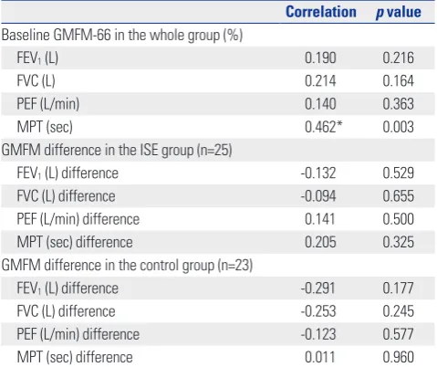 Table 3. Pearson Correlation Coefficients between Gross Motor Func-tion Measure (GMFM) and Pulmonary Function Tests