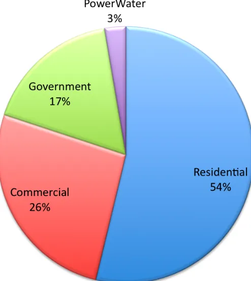 Figure 1-1 –Water Consumption by Customer Type (PWC, 2011)  