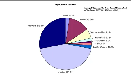 Figure 1-2 – Previous Internal Smart Metering Trial - Dry Season End Use Summary (PWC, 2010) 