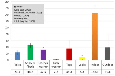 Figure 2-2 - Summary of Recent End Use Studies (Beal, 2010) 
