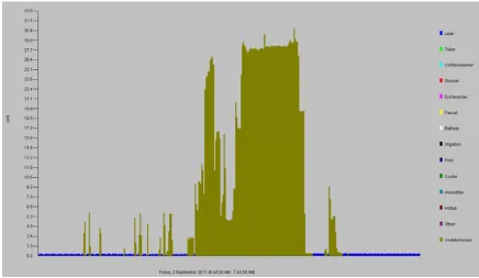Figure 1-4 - Complex Flow Trace  