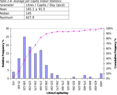 Table 1-6- Average per Capita Indoor Statistics  Parameter Litres / Capita / Day (lpcd) 