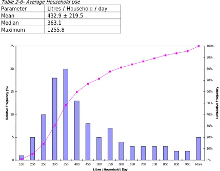 Table 2-6- Average Household Use Parameter Litres / Household / day 