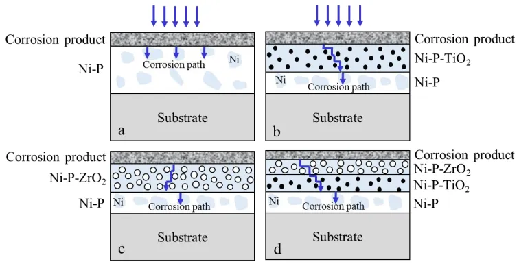 Figure 8. Corrosion mechanisms of pure Ni-P, Ni-P based-TiO2, Ni-P based-ZrO2 and Ni-P based-TiO2/ZrO2 in 3.5 wt