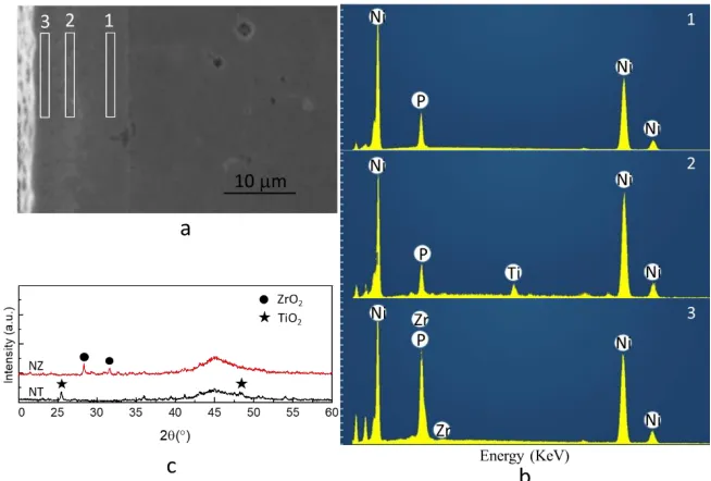Figure 3. SEM image of cross-section of Ni-P based-TiO2/ZrO2 (a), and the EDS results within the regions 1, 2 and 3 at cross-section of Ni-P based-TiO2/ZrO2 (b), and the XRD patterns of Ni-P based-TiO and Ni-P based-ZrO (c) 