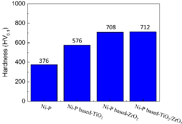 Figure 4.  Vickers hardness of pure Ni-P, Ni-P based-TiO2, Ni-P based-ZrO2 and Ni-P based-TiO2/ZrO2 coatings  