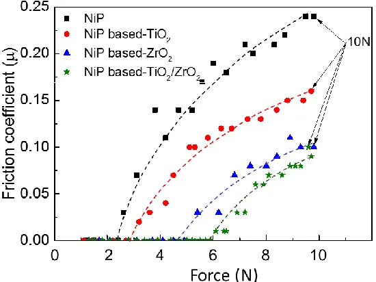 Figure 5.  Friction coefficients of pure Ni-P, Ni-P based-TiO2, Ni-P based-ZrO2 and Ni-P based-TiO2/ZrO2 coatings  