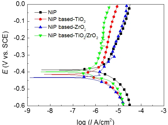 Figure 7.  Potentiodynamic polarization curves of pure Ni-P, Ni-P based-TiO2, Ni-P based-ZrO2 and Ni-P based-TiO2/ZrO2 coatings in 3.5 wt