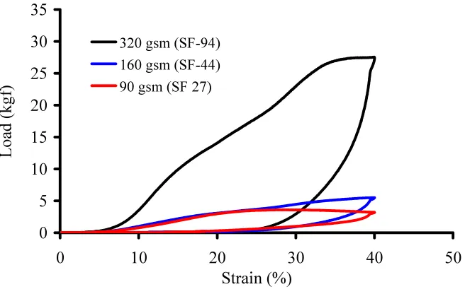 Figure 4.8 Compression Recovery for Spunbond Polypropylene 