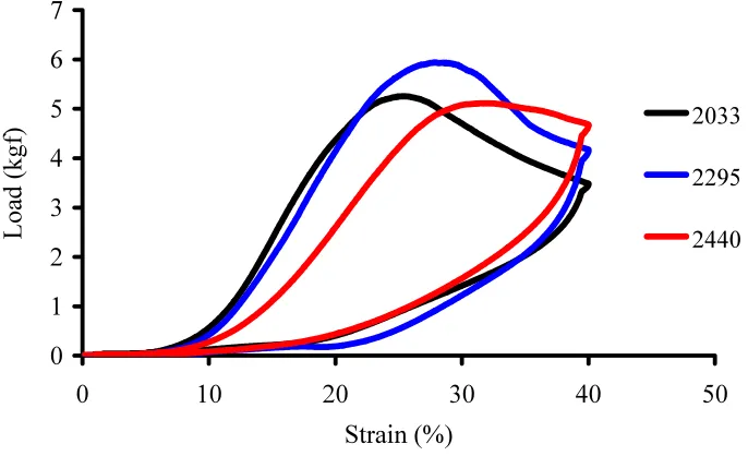 Figure 4.9  Compression Recovery for Spunbond Polyester 