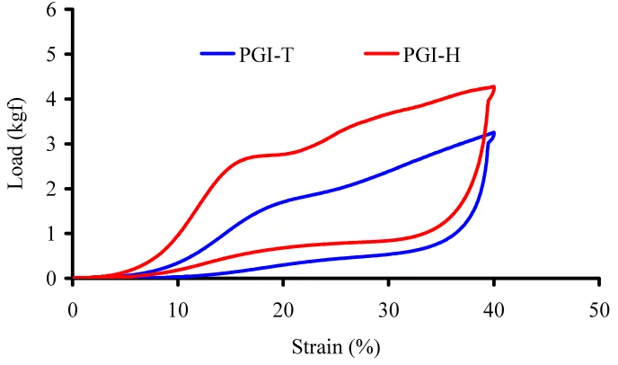 Figure 4.10 Compression Recovery For Hydroentangled Samples 