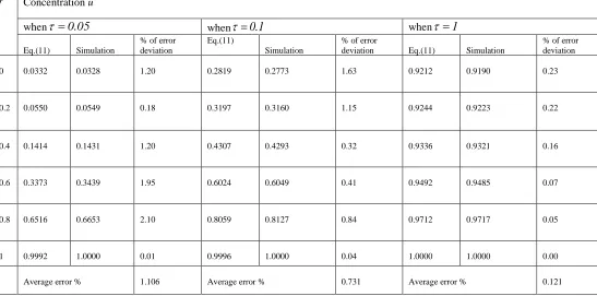 Table 1. Comparison of normalized non steady-state concentration u with simulation results for various values of and for some other fixed values of parameters (k=1and=1) 