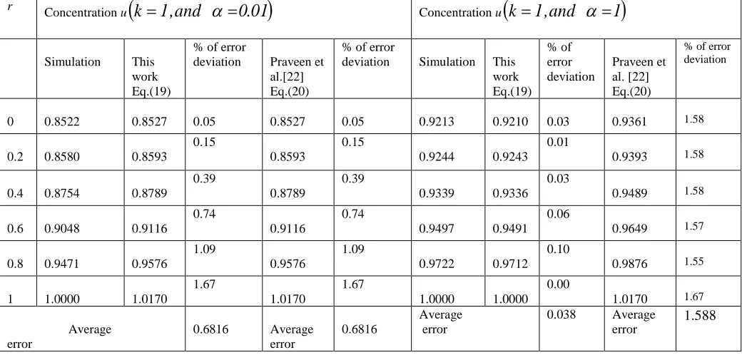 Table 2. Comparison of normalized steady-state concentration u with simulation results for various values ofparameters 