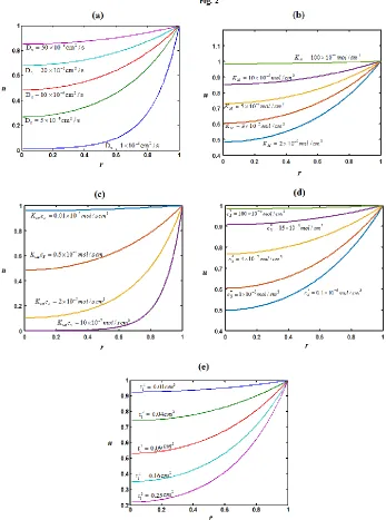 Figure 2  Profiles of the normalized   concentration u versus dimensionless distance r  calculated using equation (11) for various values of parameters