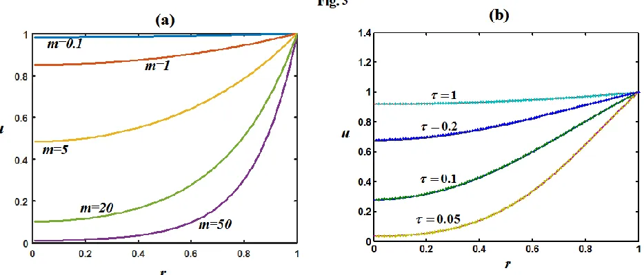 Figure 3. (a).Substrate concentration with respect to distance for various values of m when =1(b).Substrate concentration with respect to distance for various values of time  when k=1and=1