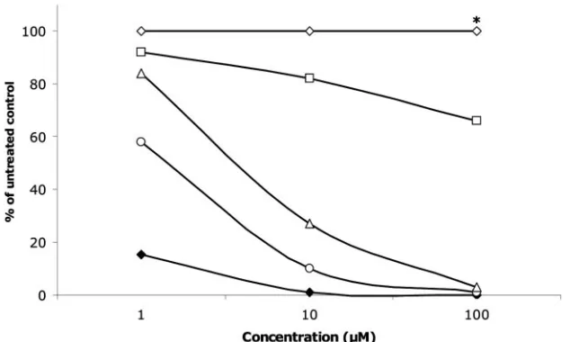 FIG. 3. Effect of BPIP (open diamonds), VP32947 (open squares), 3�(ﬁlled diamonds) on the activity of puriﬁed BVDV RdRp using poly(C) as a template and incubated for 5 min