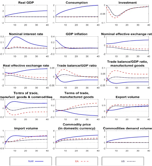 Fig. 4a Dynamic effects of positive shock to trend growth rate of RoW TFP (1 standard deviation) Note: Trade balance (normalized by GDP), inflation (p.a.) and interest rate (p.a.) responses are expressed as percentage point responses from unshocked paths