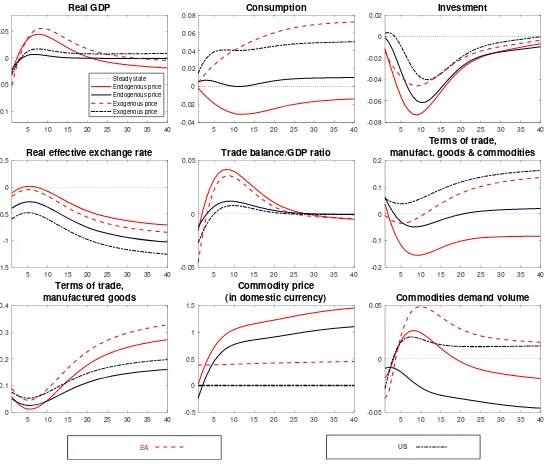 Fig. 4d.  Dynamic effects of a positive shock to trend growth rate of RoW TFP (1 standard 