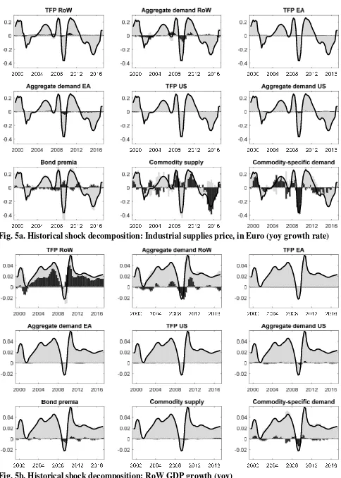 Fig. 5a. Historical shock decomposition: Industrial supplies price, in Euro (yoy growth rate) 